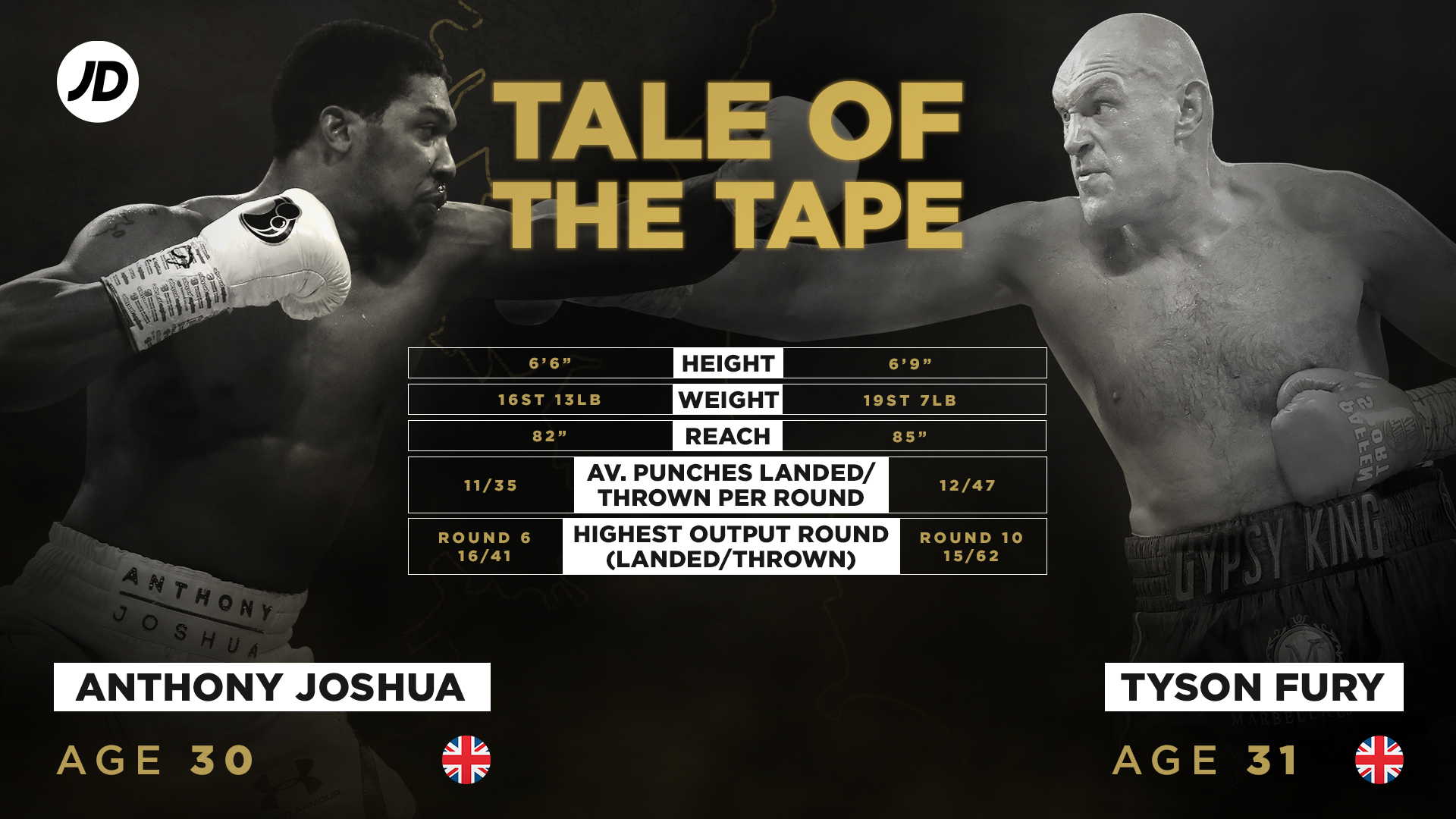 Anthony Joshua Vs Tyson Fury? Can Stats Predict Who Will be Undisputed