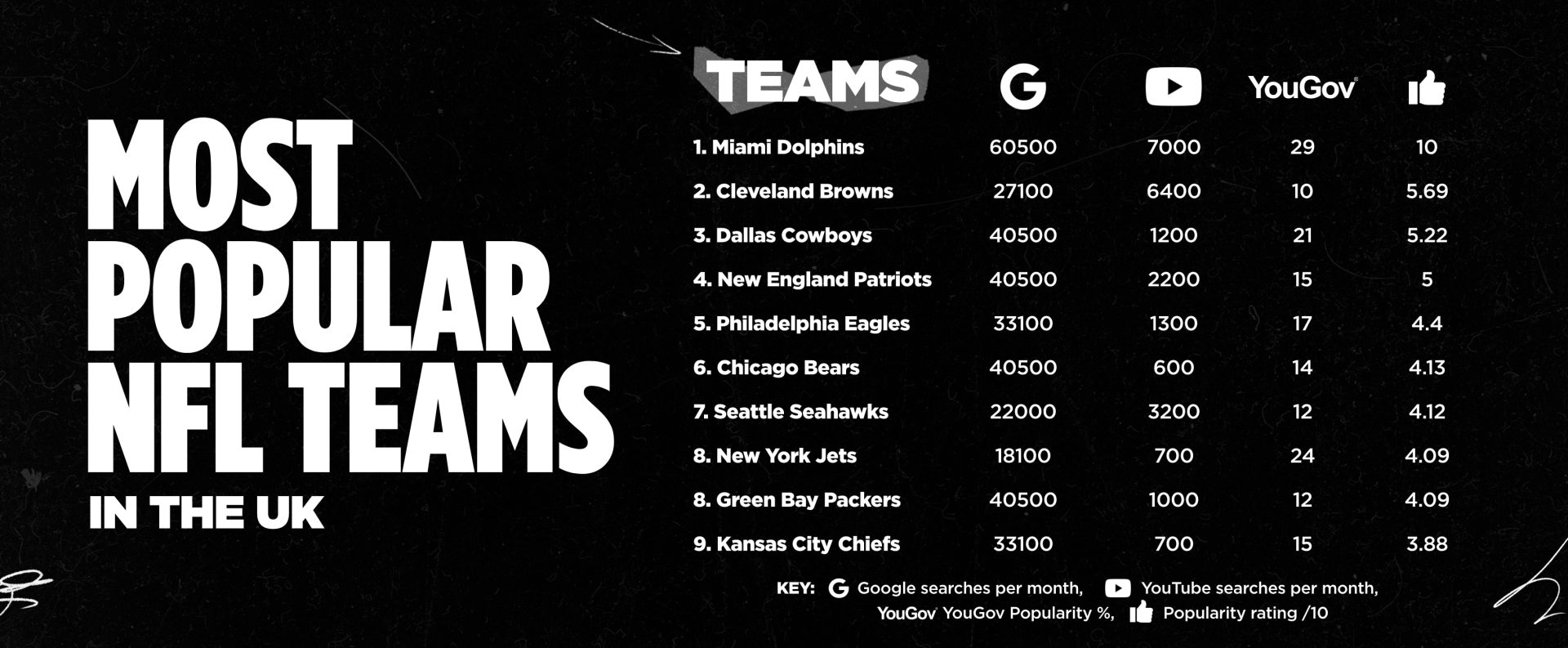 The Most Popular NFL Teams In The UK JD Sports the-most-popular-nfl-teams-in-the-uk-jd-sports